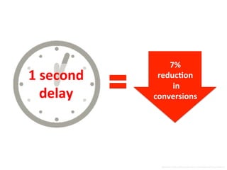 1	
  second	
  
delay	
  
7%	
  	
  
reduc8on	
  
	
  in	
  
conversions	
  
Data	
  from	
  h5p://blog.kissmetrics.com/loading-­‐Nme/?wide=1	
  
 