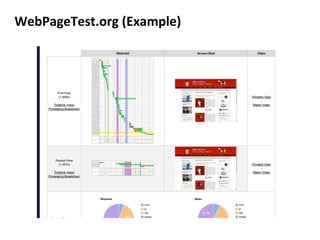 WebPageTest.org	
  (Example)	
  
 