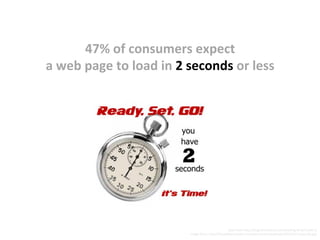 47%	
  of	
  consumers	
  expect	
  	
  
a	
  web	
  page	
  to	
  load	
  in	
  2	
  seconds	
  or	
  less	
  
Data	
  from	
  h5p://blog.kissmetrics.com/loading-­‐Nme/?wide=1	
  
Image	
  from:	
  h5p://ﬁrewalkercreaNve.com/wp-­‐content/uploads/2011/01/2seconds.jpg	
  
 
