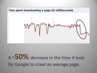 A+100%        increase in the amount of
total pages Google crawled per day.
 