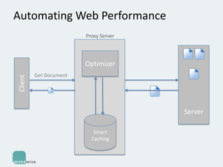 Automating Web Performance
Proxy Server

Client

Optimizer
Get Document

Server
Smart
Caching

 