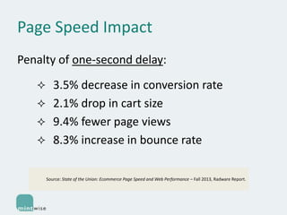 Page Speed Impact
Penalty of one-second delay:





3.5% decrease in conversion rate
2.1% drop in cart size
9.4% fewer page views
8.3% increase in bounce rate
Source: State of the Union: Ecommerce Page Speed and Web Performance – Fall 2013, Radware Report.

 