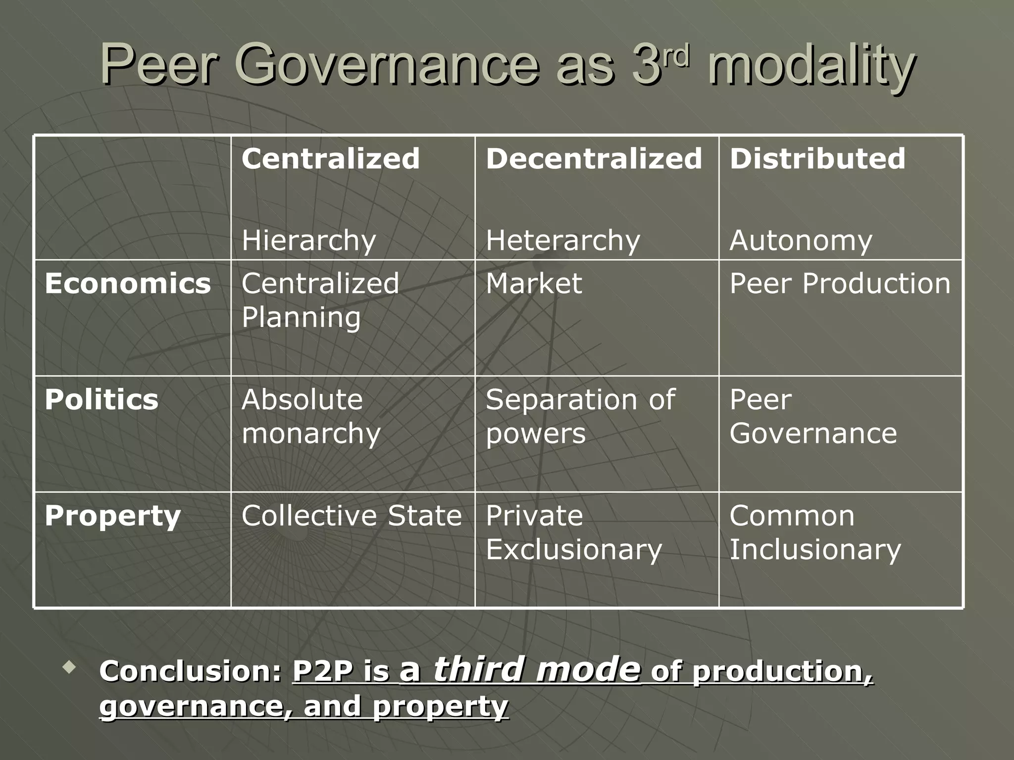 Peer Governance as 3 rd  modality Conclusion:  P2P is  a  third mode  of production, governance, and property Common Inclusionary Private Exclusionary Collective State Property Peer Governance Separation of powers Absolute monarchy Politics Peer Production Market Centralized Planning Economics Distributed Autonomy Decentralized Heterarchy Centralized Hierarchy 