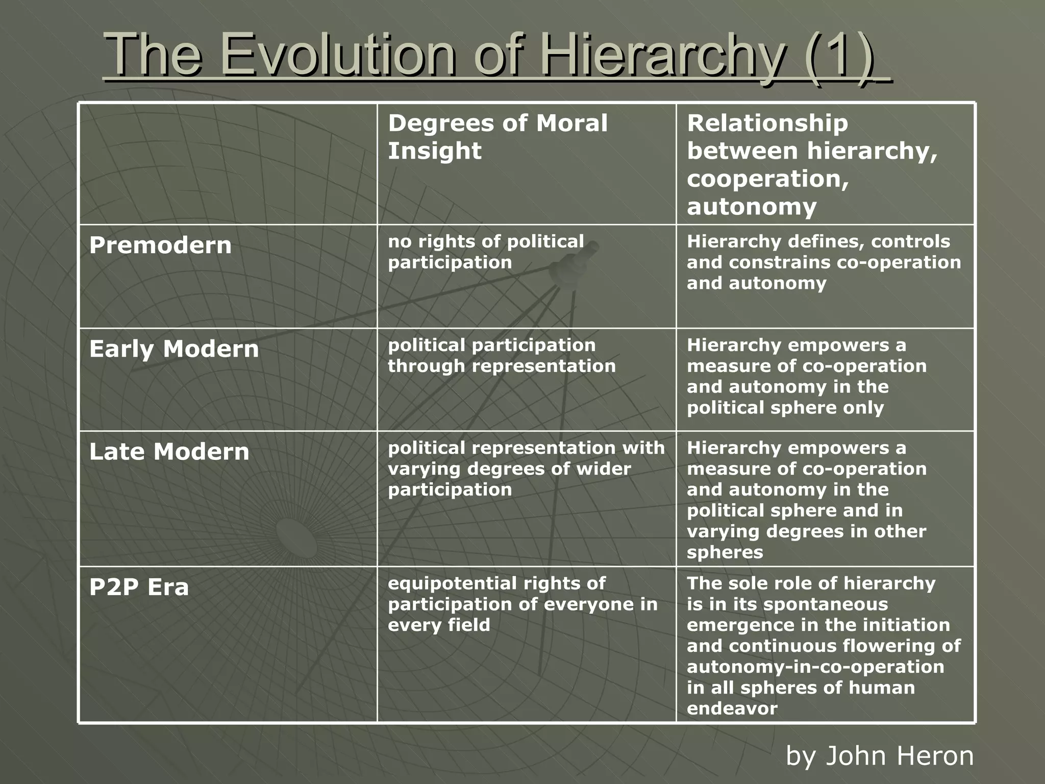 The Evolution of Hierarchy (1)   by John Heron The sole role of hierarchy is in its spontaneous emergence in the initiation and continuous flowering of autonomy-in-co-operation in all spheres of human endeavor equipotential rights of participation of everyone in every field P2P Era Hierarchy empowers a measure of co-operation and autonomy in the political sphere and in varying degrees in other spheres political representation with varying degrees of wider participation Late Modern Hierarchy empowers a measure of co-operation and autonomy in the political sphere only political participation through representation  Early Modern Hierarchy defines, controls and constrains co-operation and autonomy no rights of political participation  Premodern Relationship between hierarchy, cooperation, autonomy Degrees of Moral Insight   