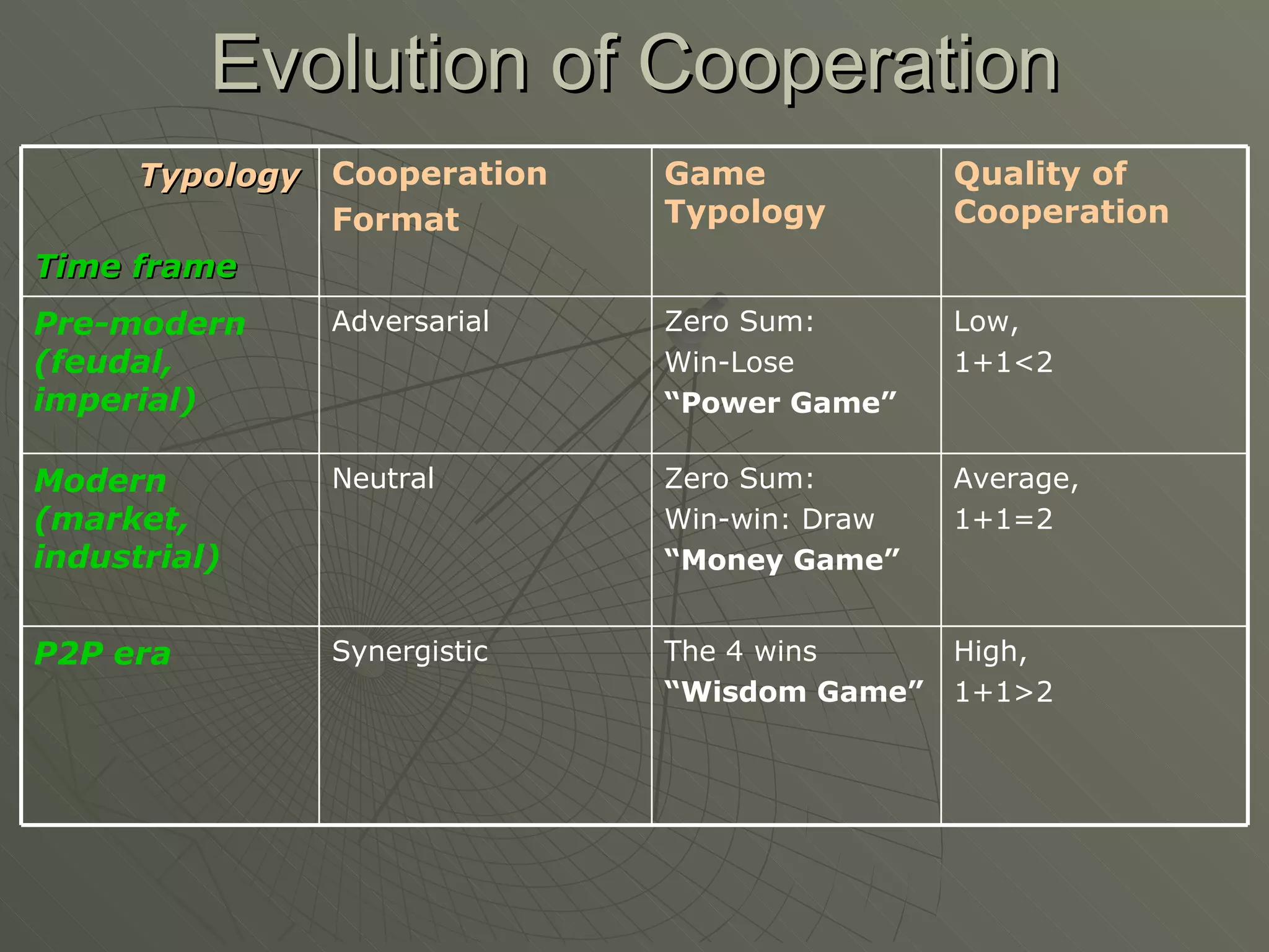 Evolution of Cooperation Typology Time frame High, 1+1>2 The 4 wins “ Wisdom Game” Synergistic P2P era Average, 1+1=2 Zero Sum: Win-win: Draw “ Money Game” Neutral Modern (market, industrial) Low, 1+1<2 Zero Sum: Win-Lose “ Power Game” Adversarial Pre-modern (feudal, imperial) Quality of Cooperation Game Typology Cooperation Format 
