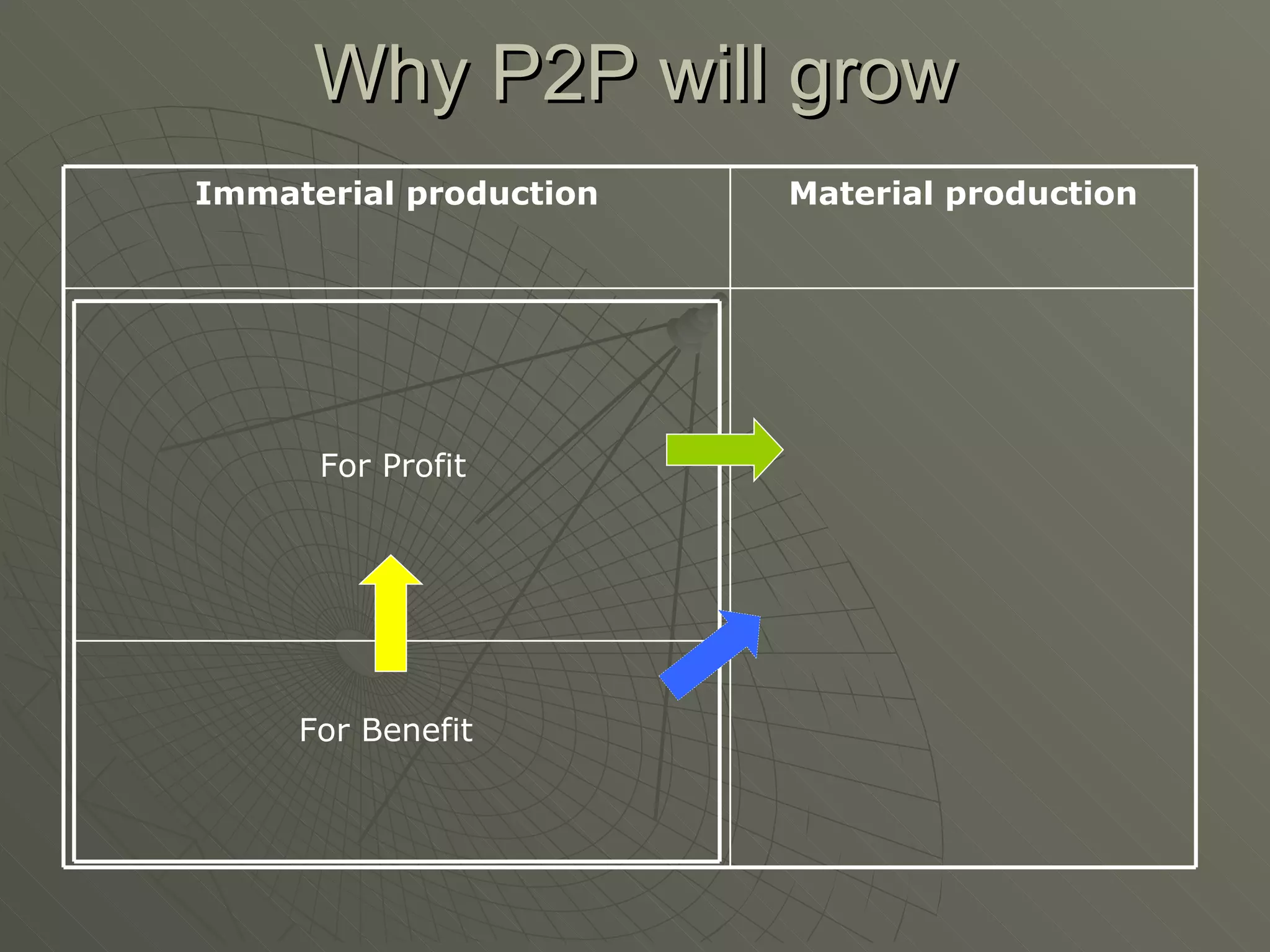 Why P2P will grow For Profit For Benefit Material production Immaterial production 