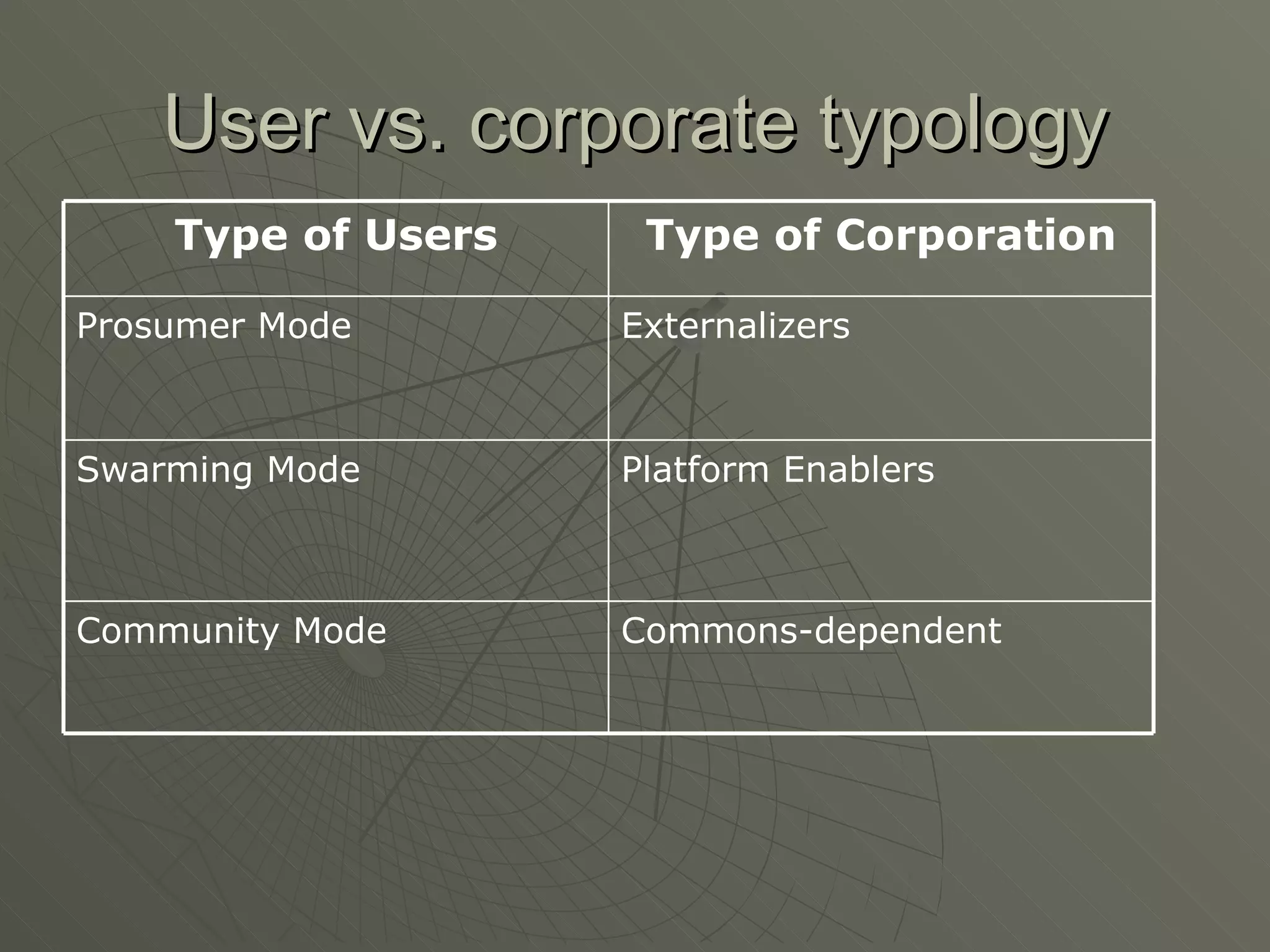 User vs. corporate typology Commons-dependent  Community Mode Platform Enablers Swarming Mode Externalizers Prosumer Mode Type of Corporation Type of Users 