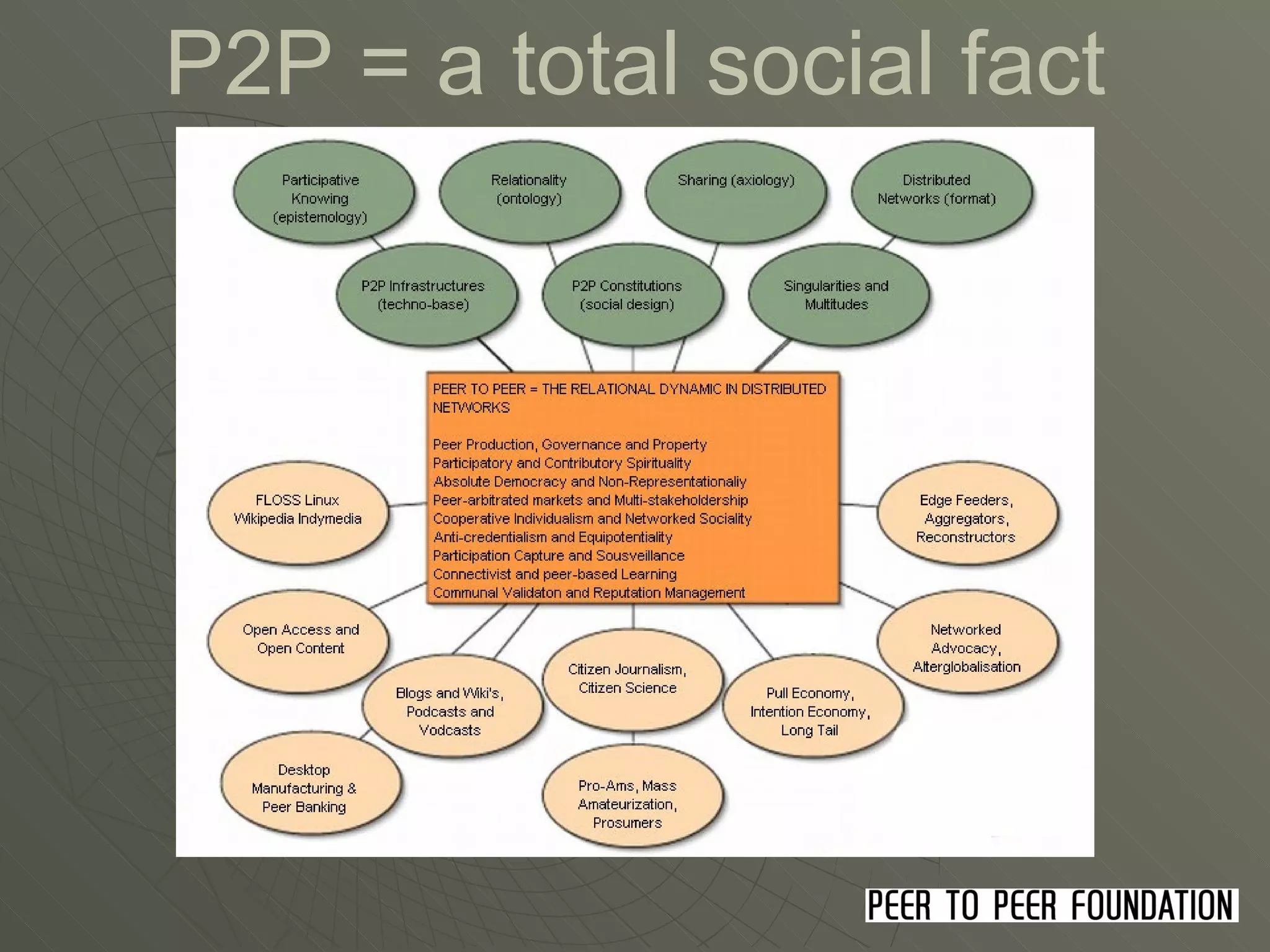 As a new mode of production, governance, and property P2P = a total social fact 