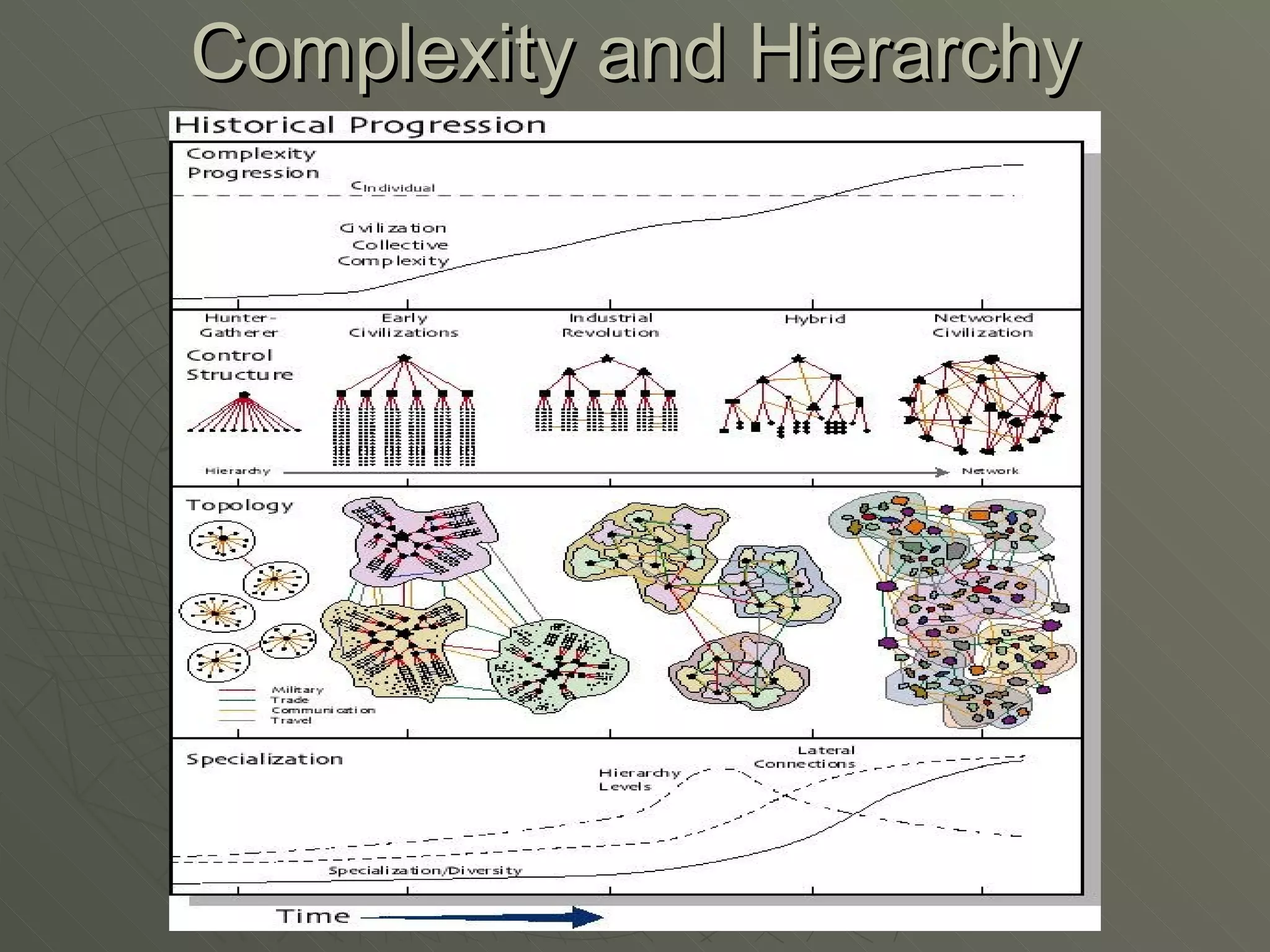 Complexity and Hierarchy 