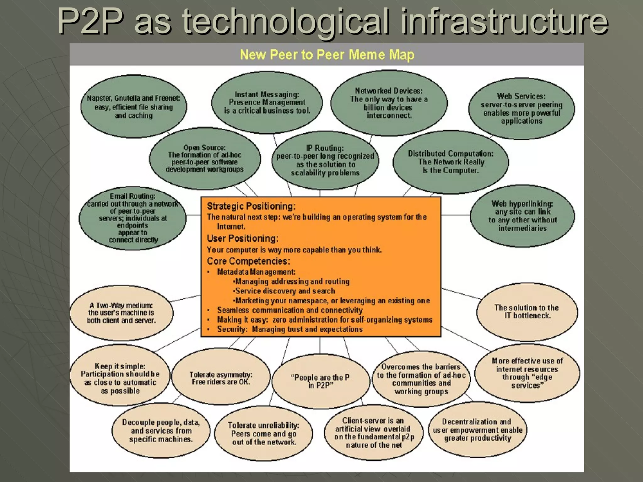 P2P as technological infrastructure 