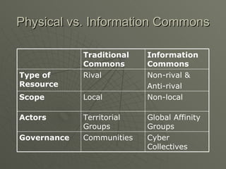 Physical vs. Information Commons Cyber Collectives Communities Governance Global Affinity Groups Territorial Groups Actors Non-local Local Scope Non-rival & Anti-rival Rival Type of Resource Information Commons Traditional Commons 