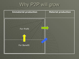 Why P2P will grow For Profit For Benefit Material production Immaterial production 