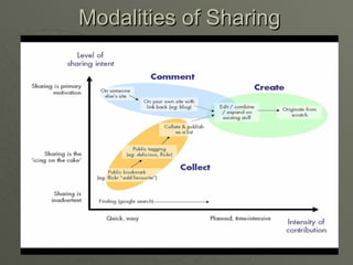 Modalities of Sharing 