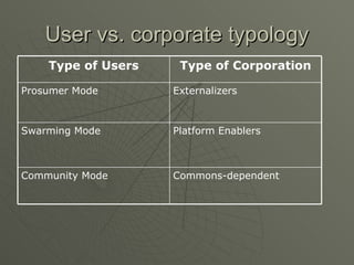 User vs. corporate typology Commons-dependent  Community Mode Platform Enablers Swarming Mode Externalizers Prosumer Mode Type of Corporation Type of Users 