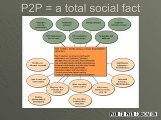 As a new mode of production, governance, and property P2P = a total social fact 