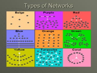 Types of Networks 