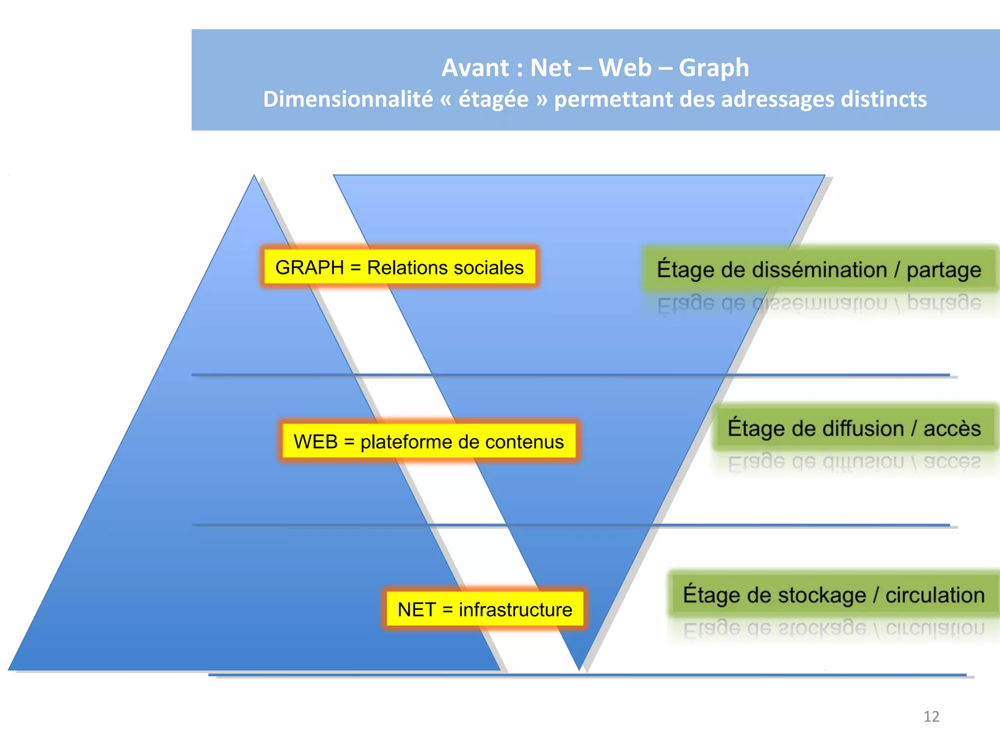 Avant : Net – Web – Graph
Dimensionnalité « étagée » permettant des adressages distincts




 GRAPH = Relations sociales




  WEB = plateforme de contenus




             NET = infrastructure




                                                             12
 
