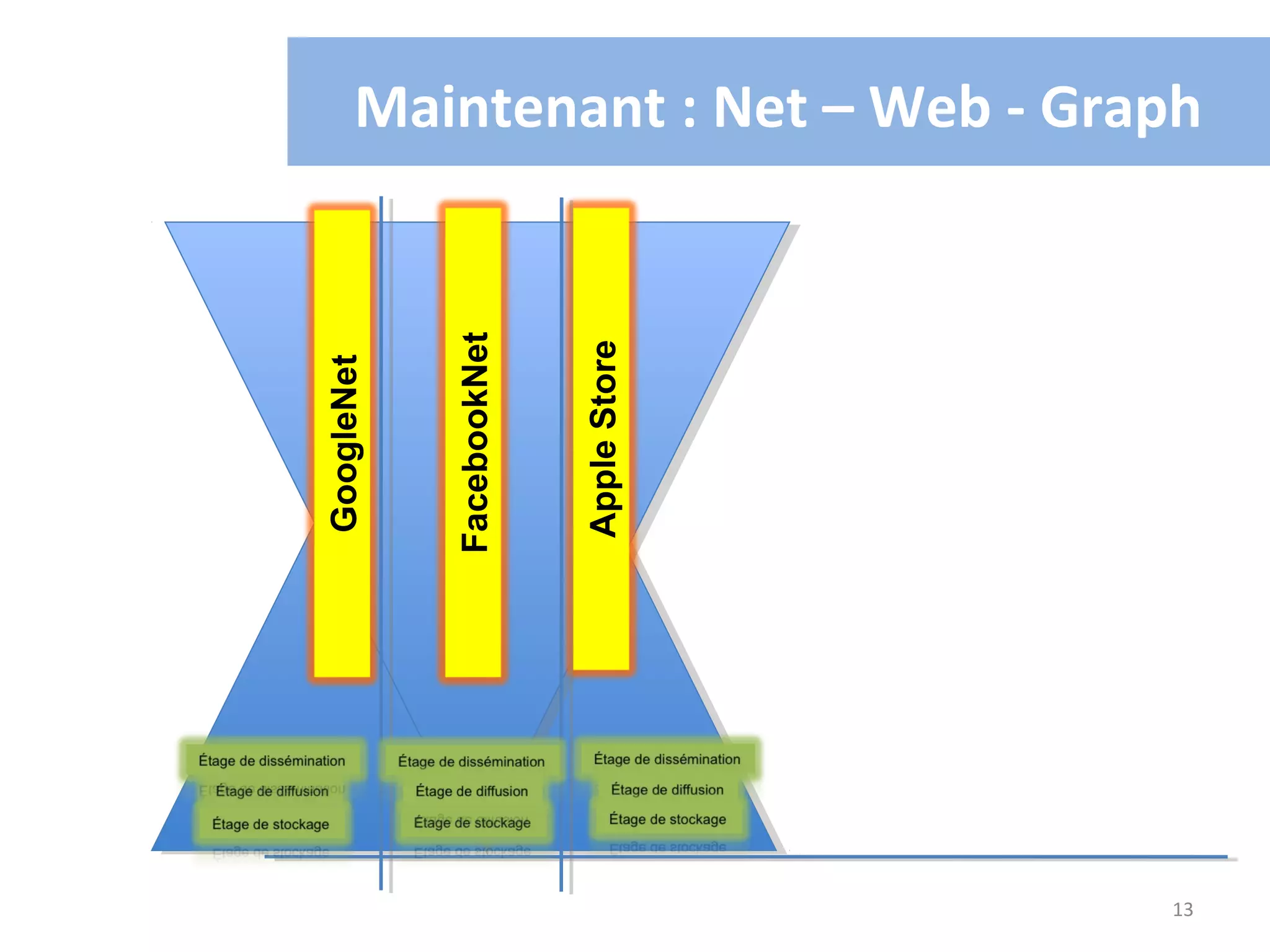 Maintenant : Net – Web - Graph




            FacebookNet


                          Apple Store
GoogleNet




                                        13
 