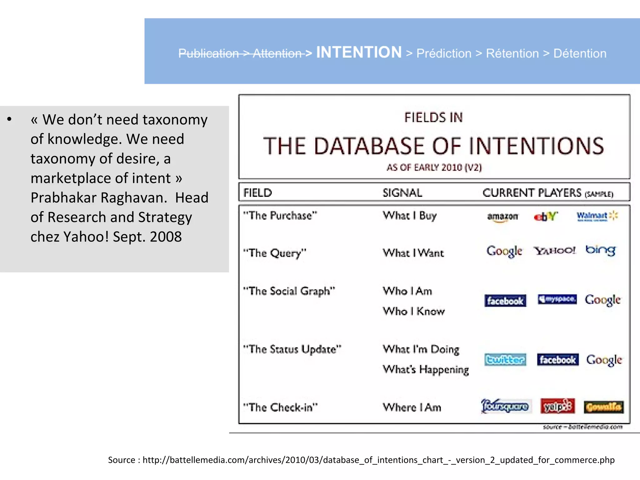 •   « We don’t need taxonomy
    of knowledge. We need
    taxonomy of desire, a
    marketplace of intent »
    Prabhakar Raghavan. Head
    of Research and Strategy
    chez Yahoo! Sept. 2008




              Source : http://battellemedia.com/archives/2010/03/database_of_intentions_chart_-_version_2_updated_for_commerce.php
 