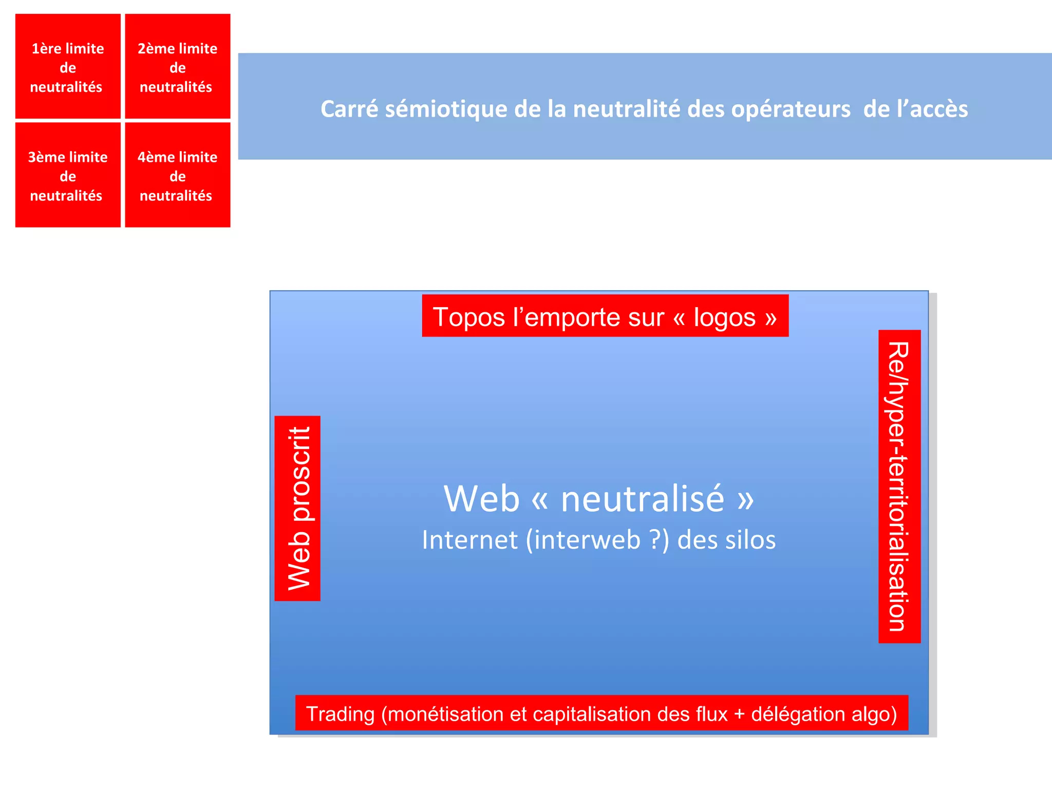 1ère limite   2ème limite
    de            de
neutralités   neutralités
                                           Carré sémiotique de la neutralité des opérateurs de l’accès
3ème limite   4ème limite
    de            de
neutralités   neutralités




                                                     Topos l’emporte sur « logos »




                                                                                                     Re/hyper-territorialisation
                            Web proscrit




                                                      Web « neutralisé »
                                                      Web « neutralisé »
                                                    Internet (interweb ?) des silos
                                                     Internet (interweb ?) des silos




                                    Trading (monétisation et capitalisation des flux + délégation algo)
 