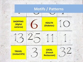 Motifs / Patterns

SHOPPING 
                     HEALTH 
  (digital 
                    (Diabetes) 
 cameras)




      ...