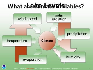 Intro|  Climate |Lake Levels |Ice |Severe Weather |Acidification |Ecosystems |Humans2Lake LevelsWhat are Climate Variables?OR2