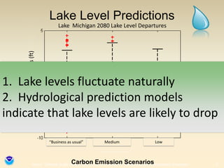 Intro|  Climate |Lake Levels |Ice |Extreme Weather |Acidification |Ecosystems |Humans3Lake Level PredictionsLake  Michigan 2080 Lake Level Departures1.  Lake levels fluctuate naturally2.  Hydrological prediction models indicate that lake levels are likely to dropLake Level Departures (ft)Low“Business as usual”MediumCarbon Emission Scenarios