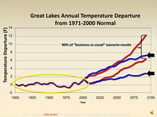 Intro|  Climate |Lake Levels |Ice |Severe Weather |Acidification |Ecosystems |Humans490% of “business as usual” scenario results4
