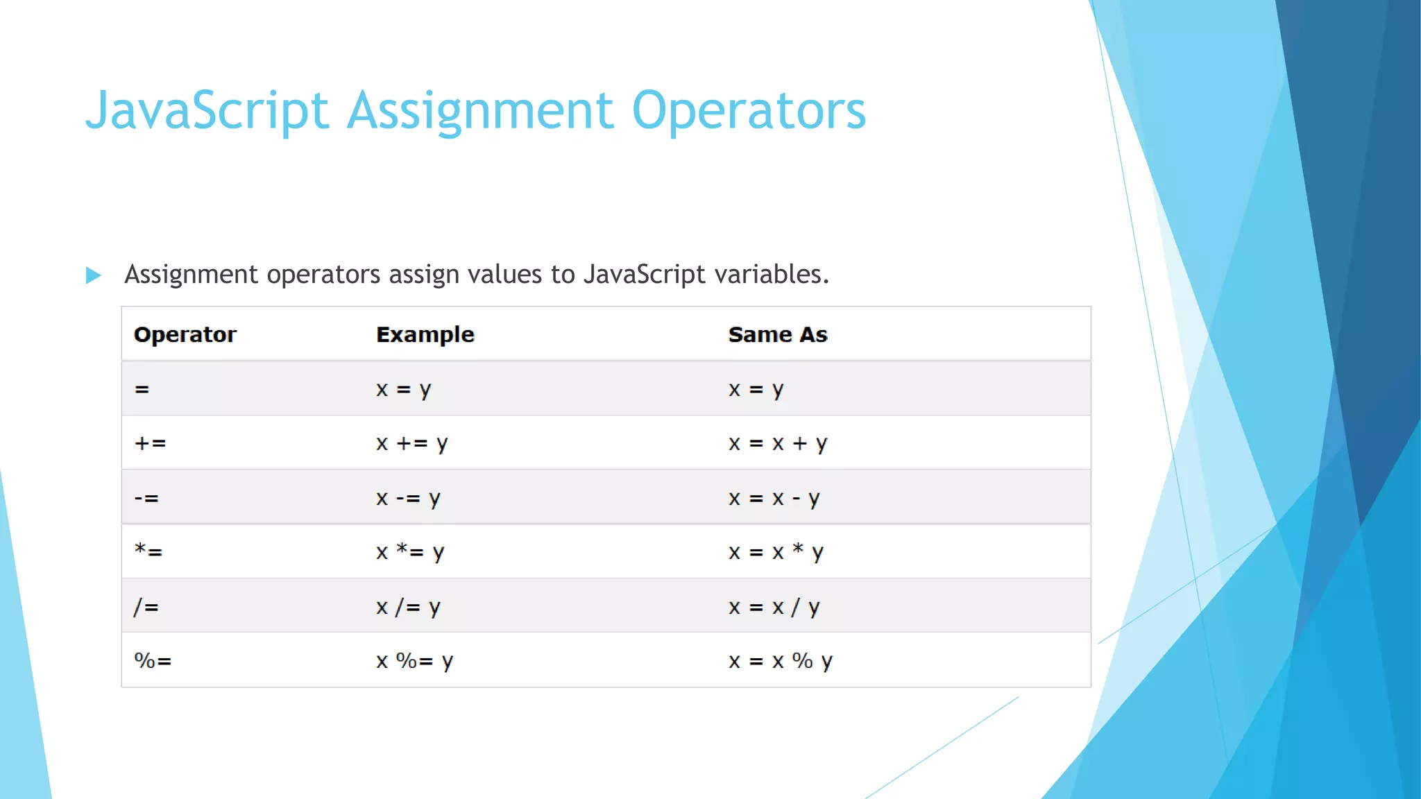 JavaScript Assignment Operators
 Assignment operators assign values to JavaScript variables.
 