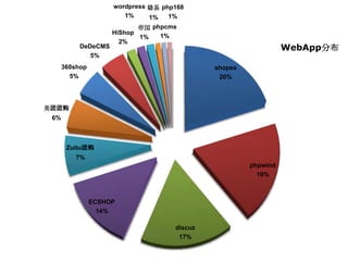 wordpress  php168
                         1%    1%   1%
                            ۹ phpcms
                     HiShop
                            1%    1%
                       2%
           DeDeCMS                                               WebAppֲ
              5%
      360shop                                 shopex
        5%                                     20%



Ź
 6%



       ZuituŹ
          7%
                                                       phpwind
                                                         19%



                ECSHOP
                  14%

                                     discuz
                                      17%
 