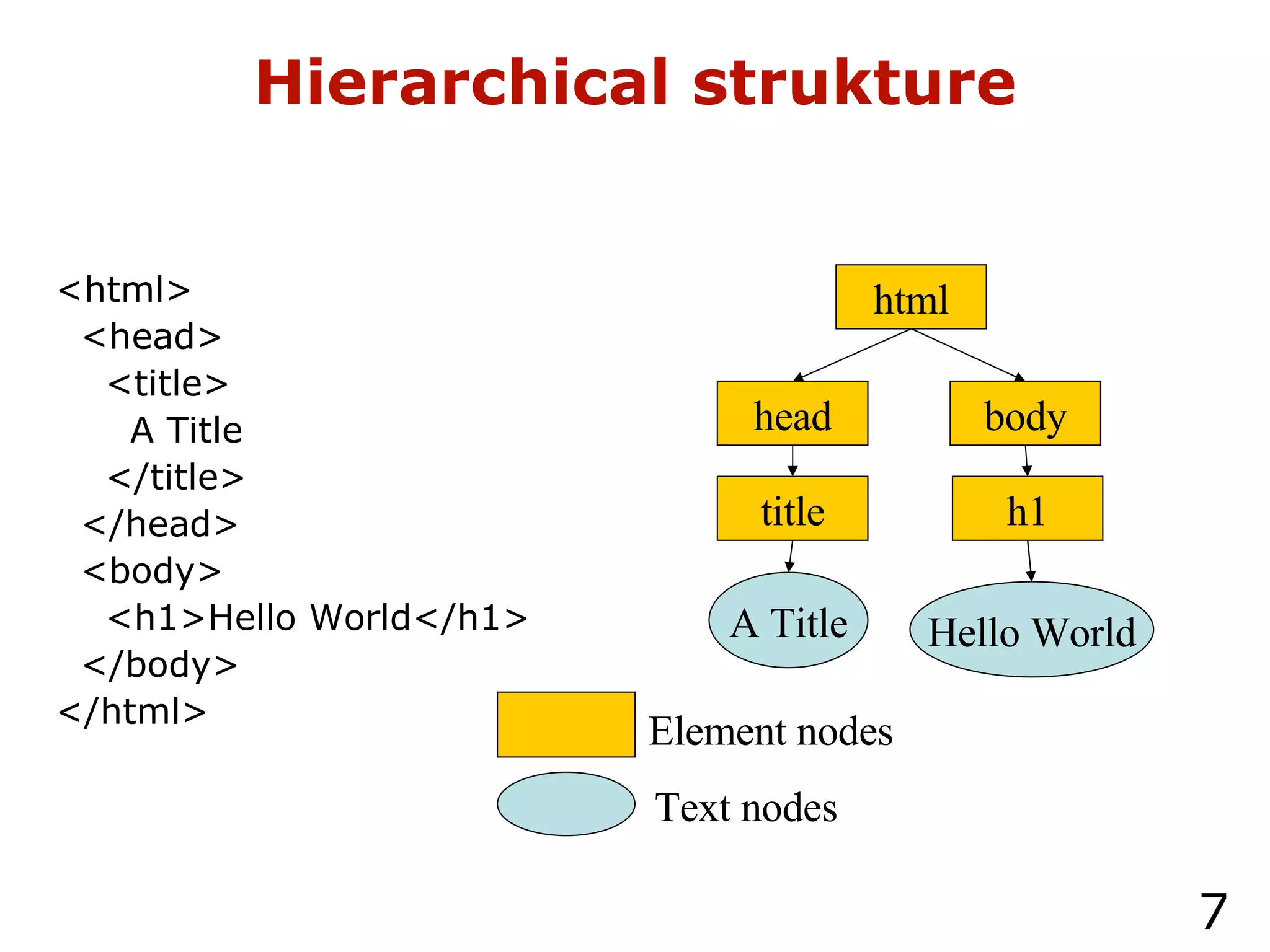 Hierarchical strukture <html> <head> <title> A Title </title> </head> <body> <h1>Hello World</h1> </body> </html> html head body title h1 A Title Hello World Element nodes Text nodes  