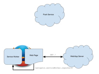 Web Push API | PDF