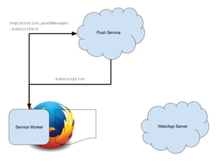 Push Get Api Web Push API | PDF