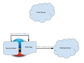 Web Push API | PDF