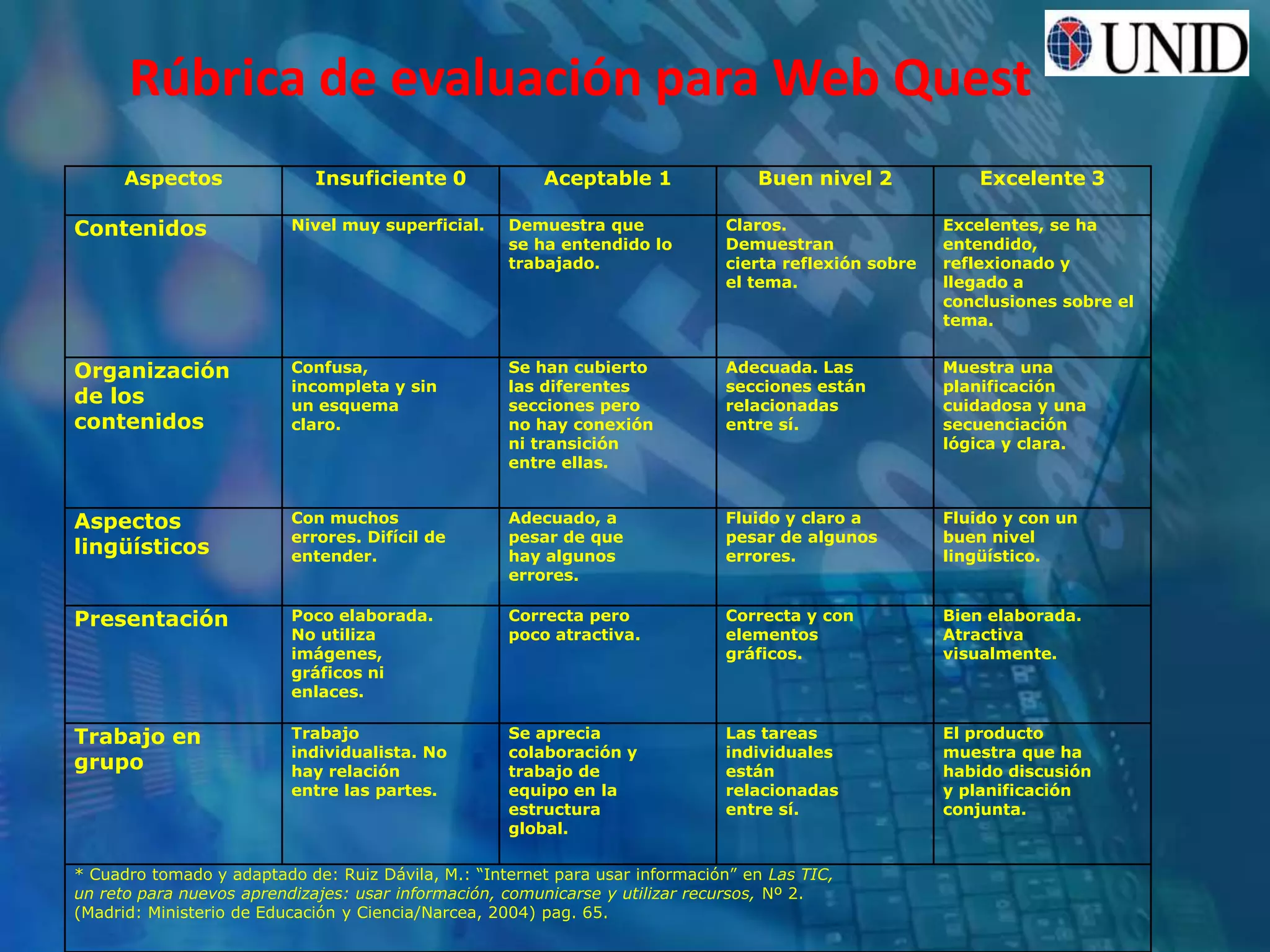 Rúbrica de evaluación para Web Quest
Aspectos Insuficiente 0 Aceptable 1 Buen nivel 2 Excelente 3
Contenidos Nivel muy superficial. Demuestra que
se ha entendido lo
trabajado.
Claros.
Demuestran
cierta reflexión sobre
el tema.
Excelentes, se ha
entendido,
reflexionado y
llegado a
conclusiones sobre el
tema.
Organización
de los
contenidos
Confusa,
incompleta y sin
un esquema
claro.
Se han cubierto
las diferentes
secciones pero
no hay conexión
ni transición
entre ellas.
Adecuada. Las
secciones están
relacionadas
entre sí.
Muestra una
planificación
cuidadosa y una
secuenciación
lógica y clara.
Aspectos
lingüísticos
Con muchos
errores. Difícil de
entender.
Adecuado, a
pesar de que
hay algunos
errores.
Fluido y claro a
pesar de algunos
errores.
Fluido y con un
buen nivel
lingüístico.
Presentación Poco elaborada.
No utiliza
imágenes,
gráficos ni
enlaces.
Correcta pero
poco atractiva.
Correcta y con
elementos
gráficos.
Bien elaborada.
Atractiva
visualmente.
Trabajo en
grupo
Trabajo
individualista. No
hay relación
entre las partes.
Se aprecia
colaboración y
trabajo de
equipo en la
estructura
global.
Las tareas
individuales
están
relacionadas
entre sí.
El producto
muestra que ha
habido discusión
y planificación
conjunta.
* Cuadro tomado y adaptado de: Ruiz Dávila, M.: “Internet para usar información” en Las TIC,
un reto para nuevos aprendizajes: usar información, comunicarse y utilizar recursos, Nº 2.
(Madrid: Ministerio de Educación y Ciencia/Narcea, 2004) pag. 65.
 