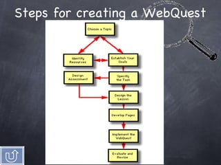 Steps for creating a WebQuest 