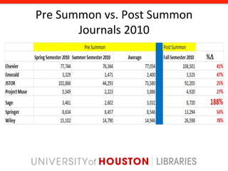 Pre	
  Summon	
  vs.	
  Post	
  Summon	
  
          Journals	
  2010	
  
 