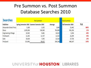 Pre	
  Summon	
  vs.	
  Post	
  Summon	
  
   Database	
  Searches	
  2010	
  
 