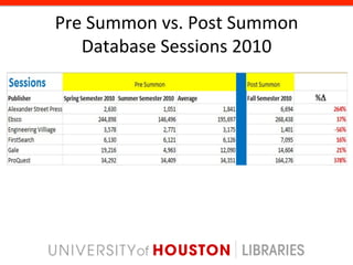 Pre	
  Summon	
  vs.	
  Post	
  Summon	
  
   Database	
  Sessions	
  2010	
  
 