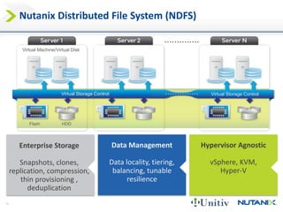 12 
Nutanix Distributed File System (NDFS) 
Virtual Machine/Virtual Disk 
Virtual Storage Control Virtual Storage Control 
Flash HDD 
Enterprise Storage 
Snapshots, clones, 
replication, compression, 
thin provisioning , 
deduplication 
Data Management 
Data locality, tiering, 
balancing, tunable 
resilience 
Hypervisor Agnostic 
vSphere, KVM, 
Hyper-V 
 