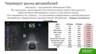 Переворот рынка автомобилей
Автопилот – программное обновление Tesla.
Вы проснулись, ваша машина уже получила массу нового функционала,
самостоятельно обновившись ночью и став намного умнее.
Это невозможно на «старых», не программно-определяемых самообучающихся
автомобилях. Кардинальные автоматические обновления – каждые несколько
месяцев.
 