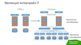 Эволюция энтерпрайз IT
Горизонтальное
масштабирование
Вертикальное
масштабирование
Server
App
Storage
Server
App
Storage
1990-е Сегодня
Storage
Controller
Storage
Controller
Storage
Controller
Storage
Controller
Server Server
Виртуализация
App App
Storage
Controller
Storage
Controller
 