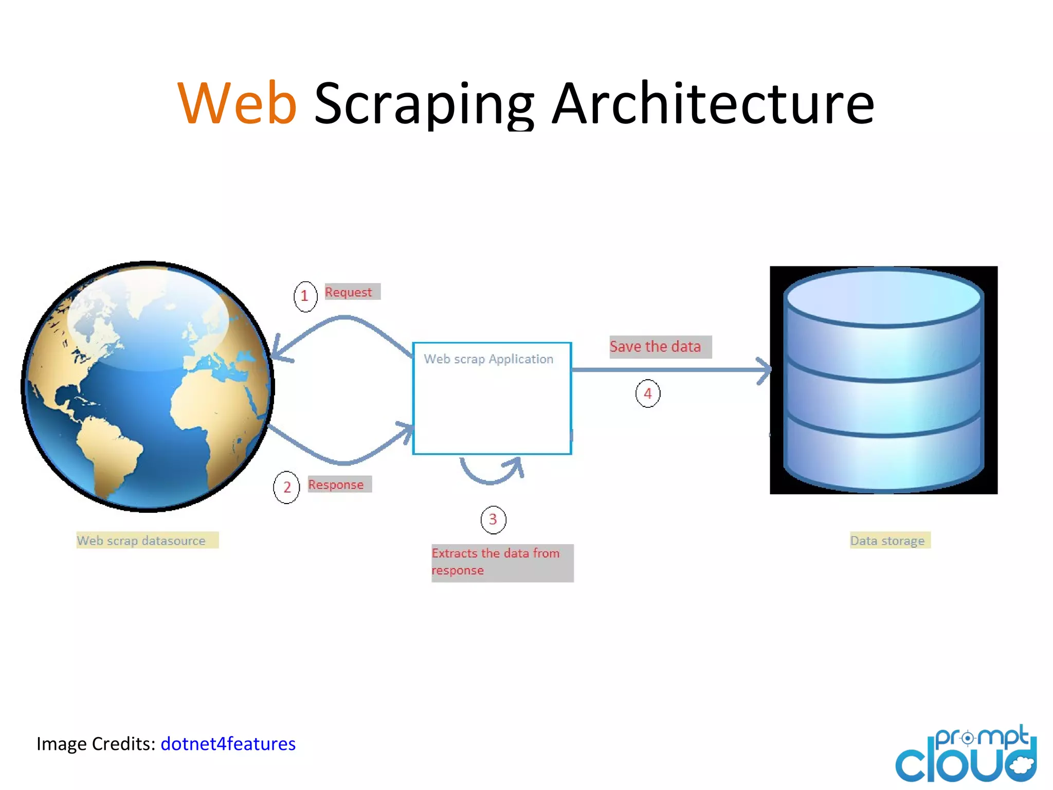 Web Scraping Architecture Image Credits: dotnet4features