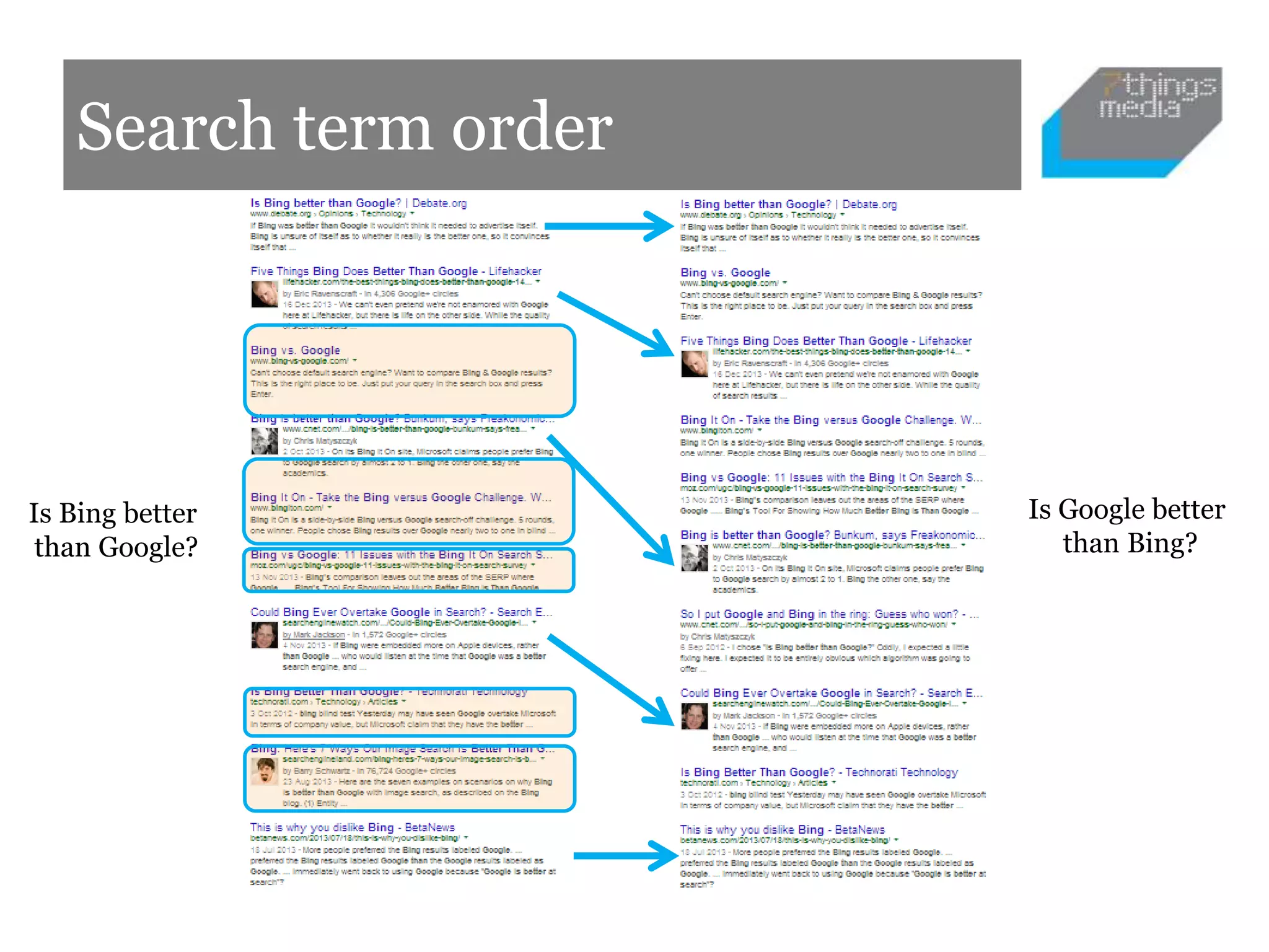 Search term order
Is Bing better
than Google?
Is Google better
than Bing?
 
