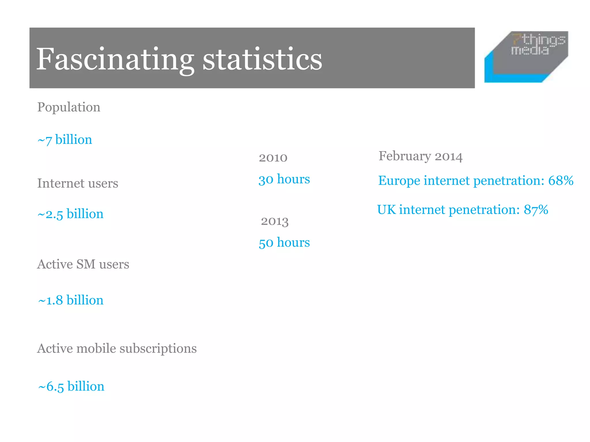 Fascinating statistics
2010
30 hours
2013
50 hours
Population
~7 billion
Internet users
Active SM users
Active mobile subscriptions
~2.5 billion
~1.8 billion
~6.5 billion
February 2014
Europe internet penetration: 68%
UK internet penetration: 87%
 
