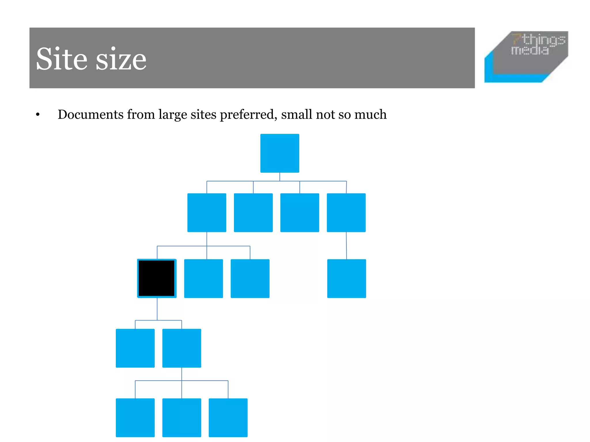 Site size
• Documents from large sites preferred, small not so much
 