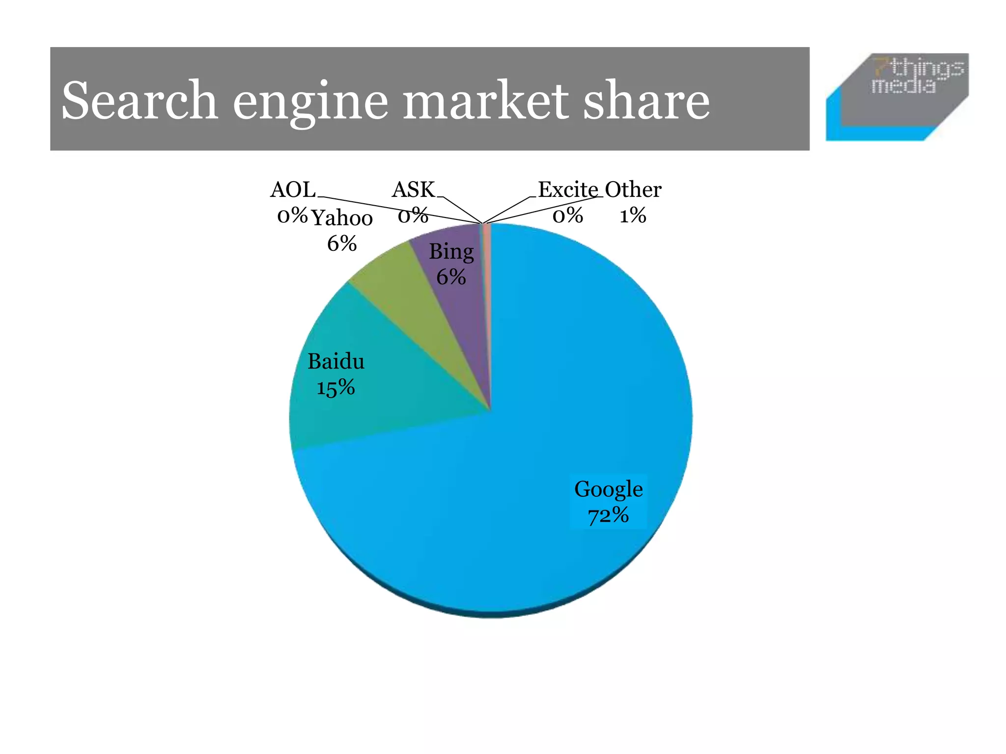 Search engine market share
Google
72%
Baidu
15%
Yahoo
6% Bing
6%
AOL
0%
ASK
0%
Excite
0%
Other
1%
 