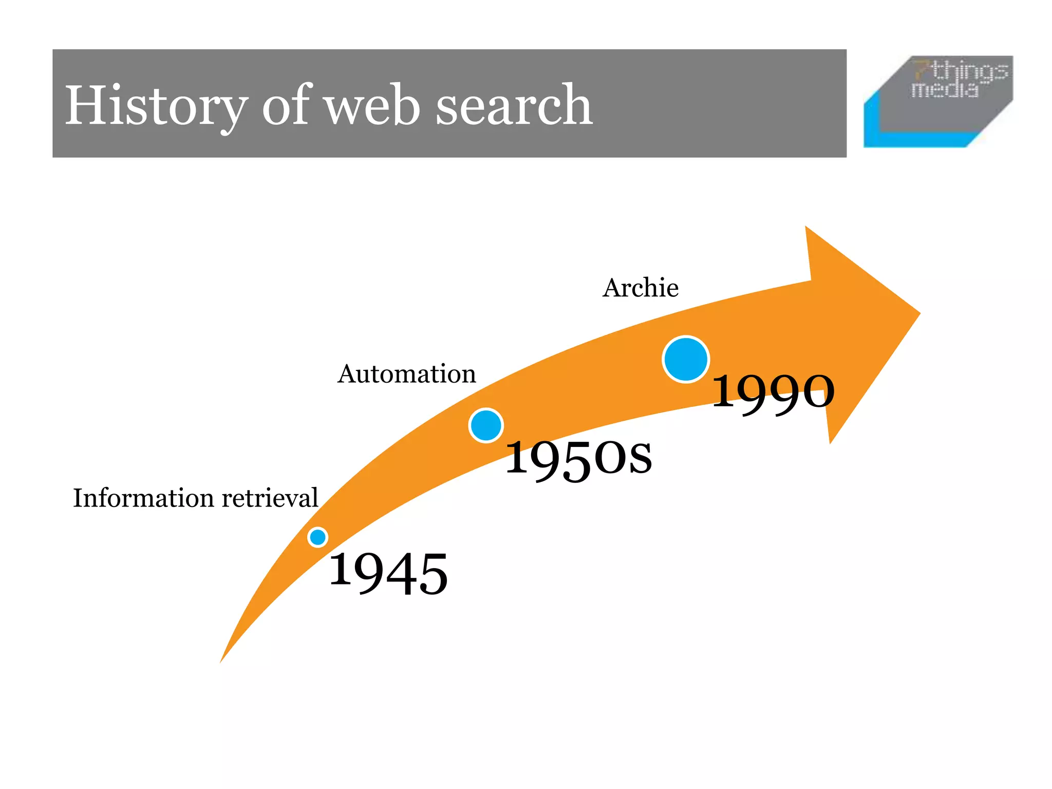 1945
1950s
1990
Information retrieval
Automation
Archie
History of web search
 