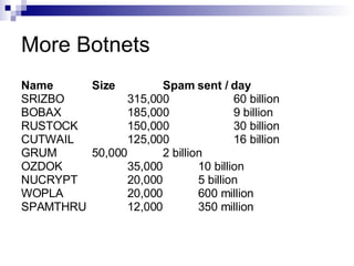 More Botnets Name Size Spam sent / day SRIZBO 315,000 60 billion BOBAX 185,000 9 billion RUSTOCK 150,000 30 billion CUTWAIL 125,000 16 billion GRUM 50,000 2 billion OZDOK 35,000 10 billion NUCRYPT 20,000 5 billion WOPLA 20,000 600 million SPAMTHRU 12,000 350 million 