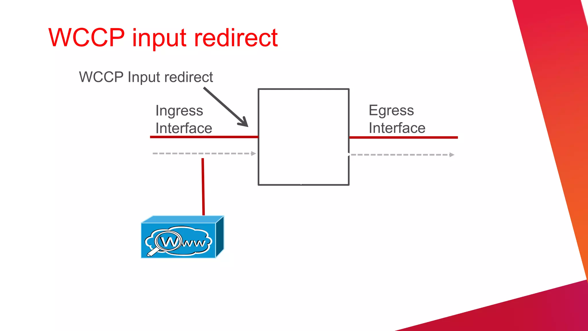 WCCP input redirect
  WCCP Input redirect

            Ingress     Egress
            Interface   Interface
 